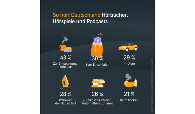 Infografik: So hören die Deutschen Hörbücher