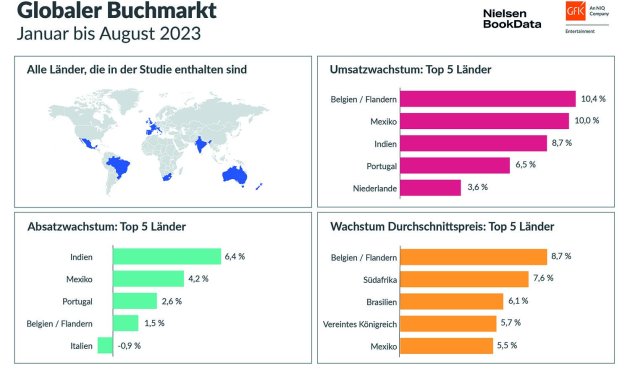 KArte mit Infografiken zu Top 5 Ländern beim Umsatzzuwachs