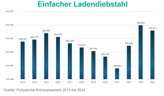 Grafik: Die Zahl der Ladendiebstahle im Zehnjahresvergleich: Mit fast 380.000 angezeigten Diebstahl bewegt sich die Zahl auf Rekordniveau