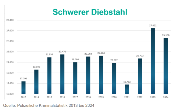 Die Zahl der schweren Diebstähle ist ähnlich hoch: Rund 26.000 angezeigte Fälle  