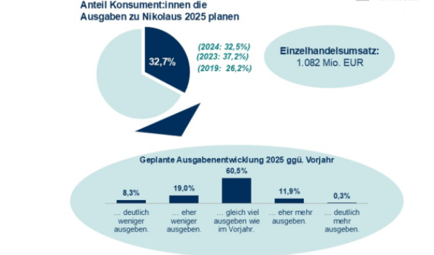 Graphik: Jeder Dritte will Nikolausgeschenke kaufen. Der HDE rechnet mit mehr als 1 Milliarde Euro Umsatz, ein kleines Plus zum Vorjahr