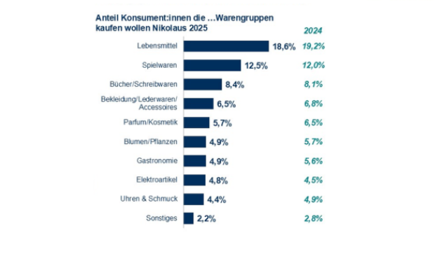 Graphik Jeder Zwölfte will Bücher verschenken - Süßigkeiten und Spielwaren stehen auf Platz 1 und 2