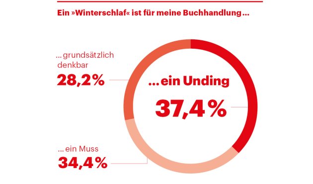 Ergebnis-Grafik der Börsenblatt-Umfrage zur kleinen Winterpause nach Weihnachten im Buchhandel