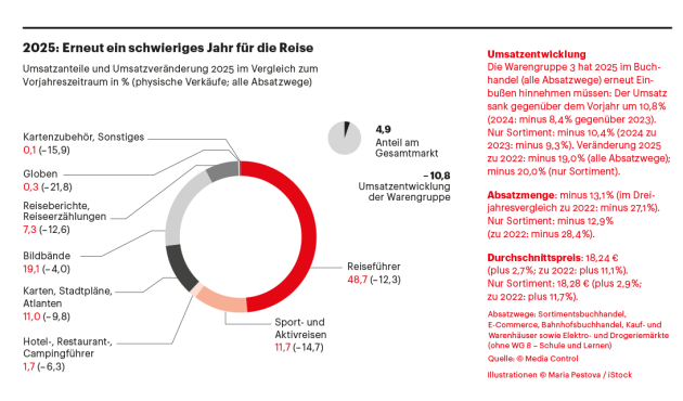 Umsatzzahlen Urlaub media control