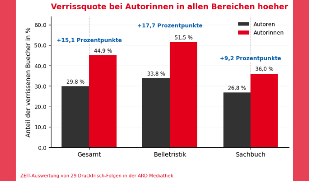Verrissquote von Autoren und Autorinnen in Gesamt, Belletristik und Sachbuch. Gesamt liegen Autorinnen bei 44,9 % und Autoren bei 29,8 %. In der Belletristik betragen die Werte 51,5 % zu 33,8 %, im Sachbuch 36,0 % zu 26,8 %.