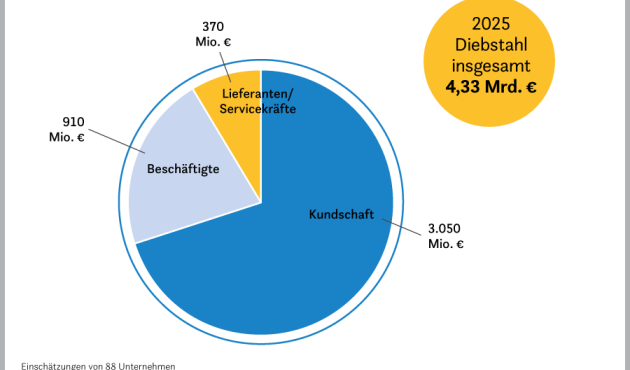 Tortengrafik: Kunden stehlen Waren im Wert von 3 Milliarden Euro - insgesamt liegt der Schaden bei 4,3 Milliarden