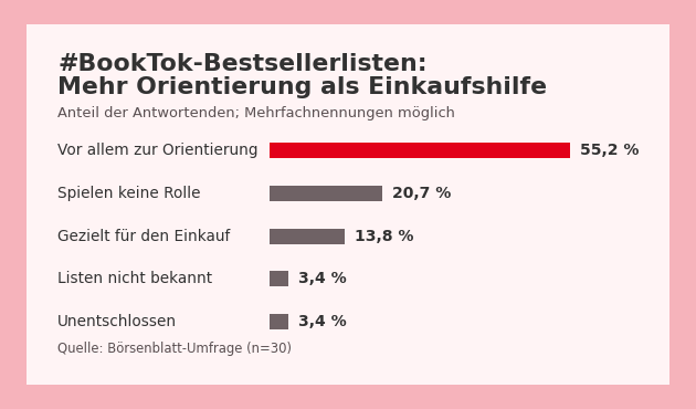 Horizontales Balkendiagramm: 55,2 % der Buchhandlungen nutzen die #BookTok-Bestsellerlisten vor allem zur Orientierung, für 20,7 % spielen sie keine Rolle, 13,8 % nutzen sie gezielt für den Einkauf.