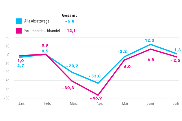 Umsatzentwicklung von Januar bis Juli 2020 in %