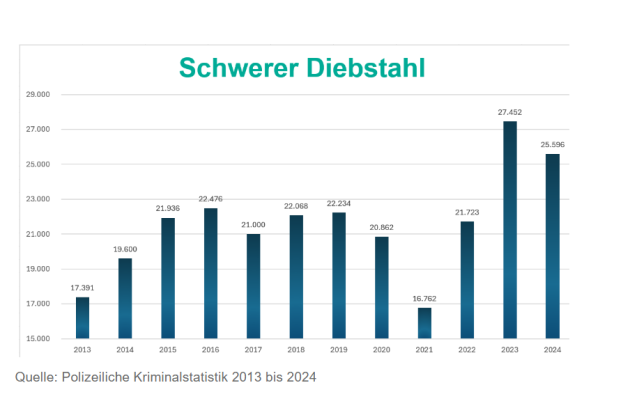 Die Zahl der schweren Diebstähle ist ähnlich hoch: Rund 26.000 angezeigte Fälle  