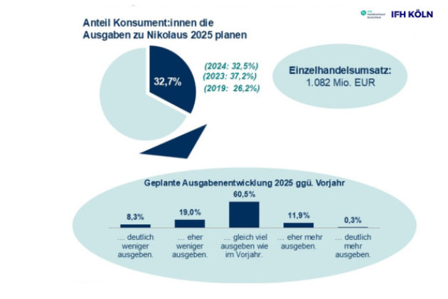Graphik: Jeder Dritte will Nikolausgeschenke kaufen. Der HDE rechnet mit mehr als 1 Milliarde Euro Umsatz, ein kleines Plus zum Vorjahr