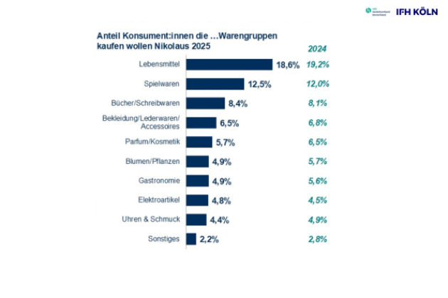 Graphik Jeder Zwölfte will Bücher verschenken - Süßigkeiten und Spielwaren stehen auf Platz 1 und 2
