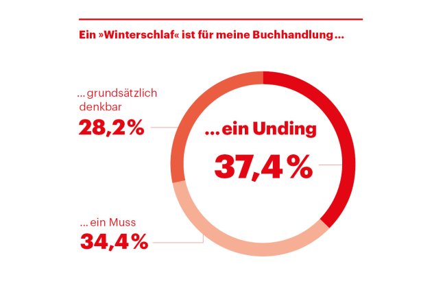 Ergebnis-Grafik der Börsenblatt-Umfrage zur kleinen Winterpause nach Weihnachten im Buchhandel