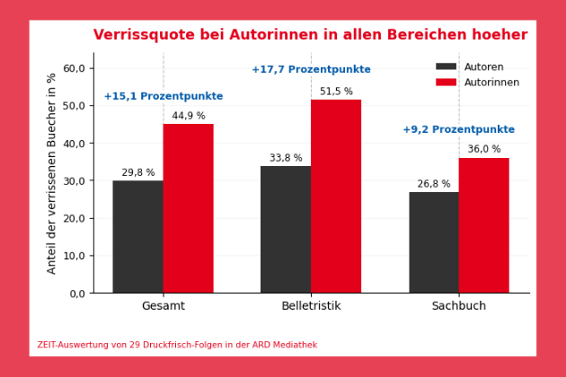 Verrissquote von Autoren und Autorinnen in Gesamt, Belletristik und Sachbuch. Gesamt liegen Autorinnen bei 44,9 % und Autoren bei 29,8 %. In der Belletristik betragen die Werte 51,5 % zu 33,8 %, im Sachbuch 36,0 % zu 26,8 %.