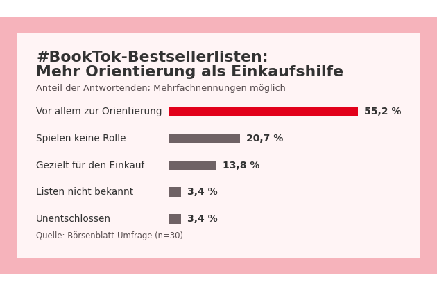 Horizontales Balkendiagramm: 55,2 % der Buchhandlungen nutzen die #BookTok-Bestsellerlisten vor allem zur Orientierung, für 20,7 % spielen sie keine Rolle, 13,8 % nutzen sie gezielt für den Einkauf.