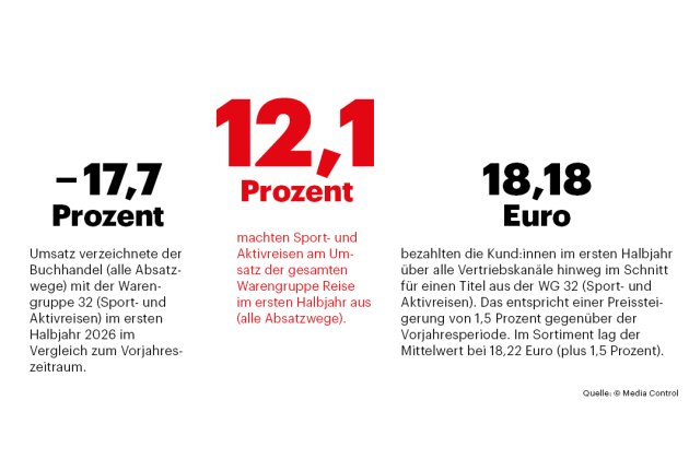 Umsatzzahlen Sport- und Aktivreisen media control