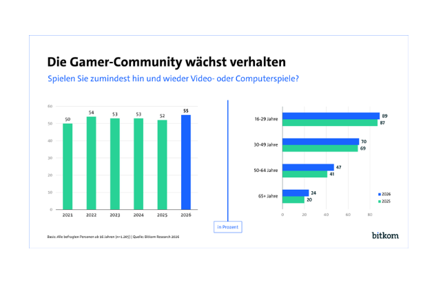 Bitkom-Umfrage: Gaming bleibt beliebt. Die Zahl der Gamer ist leicht gewachsen.