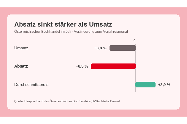 Grafik: Der Absatz sank im Juli stark, auch höhere Preise für Bücher konnten das nicht ausgleichen