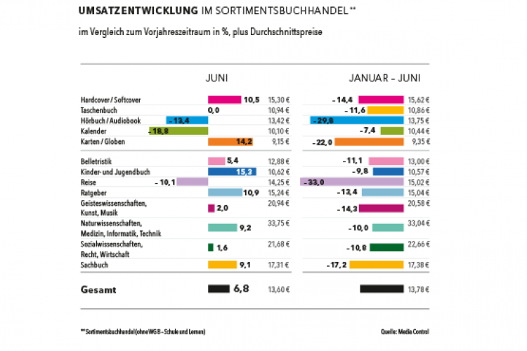 Umsatzentwicklung Sortiment, im Vergleich zum Vorjahreszeitraum in %, plus Durchschnittspreise