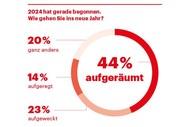 Börsenblatt-Neujahrsumfrage 2024