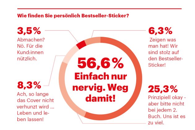 Ergebnis der Umfrage zu Bestseller-Stickern
