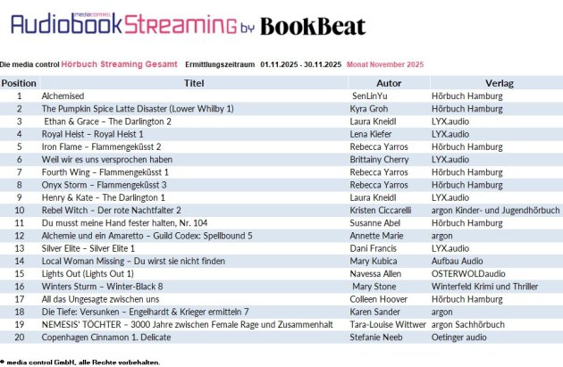 Tabelle der Top 2o der Hörbuch Streamingcharts im November 2025