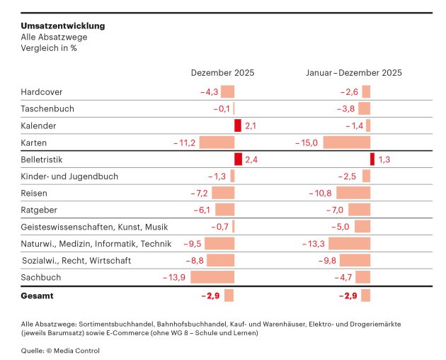 BMB Entwicklung alle Absatzwege 2025