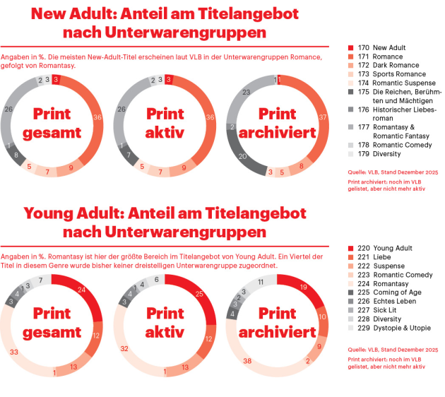 New Adult und Young Adult: Anteil am Titelangebot nach Unterwarengruppe 2026