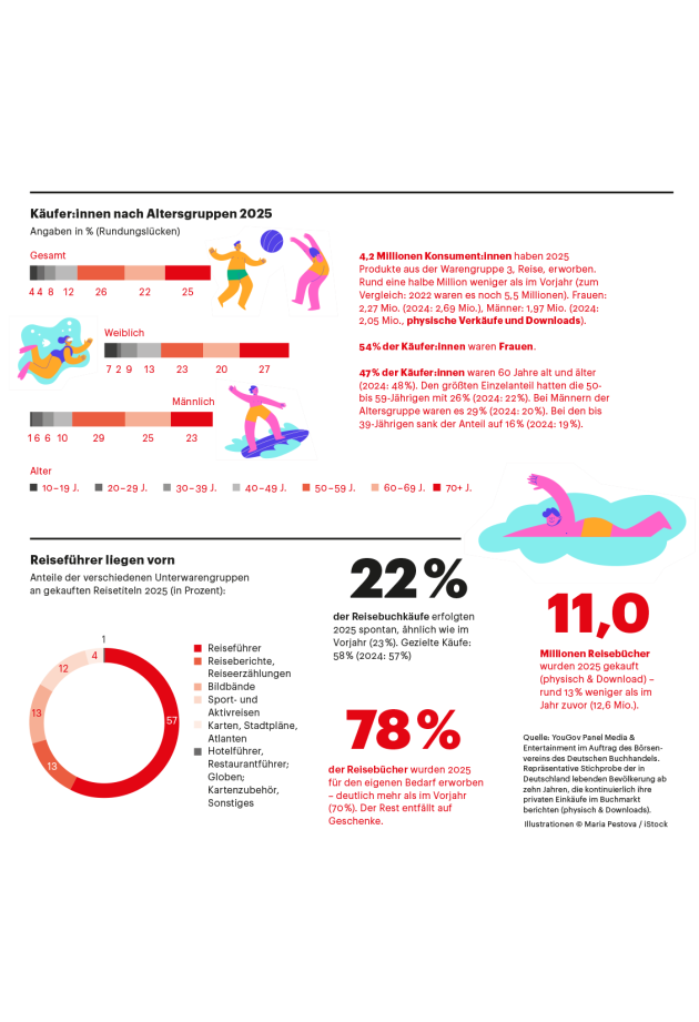 Mehrere Grafiken zu Käufer:innen von Reisebüchern