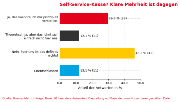 Horizontales Balkendiagramm: 46,2 % der Buchhandlungen sagen, Self-Service-Kassen seien definitiv nichts für sie