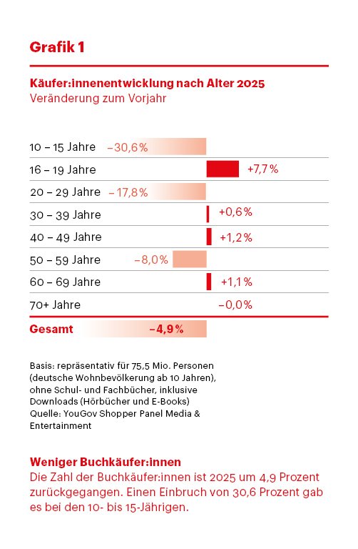 Käufer:innenentwicklung nach Alter 2025 - Grafik 1
