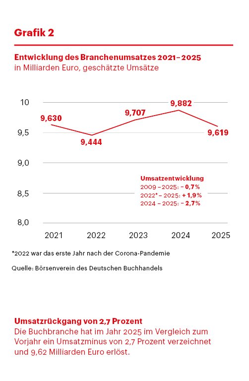Entwicklung des Branchenumsatzes 2021 – 2025 - Grafik 2
