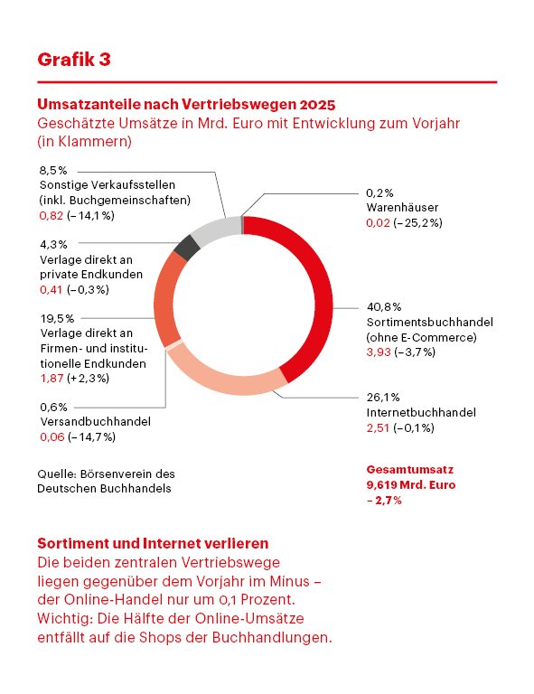 Umsatzanteile nach Vertriebswegen 2025 - Grafik 3