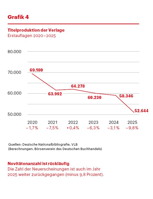 Titelproduktion der Verlage - Grafik 4
