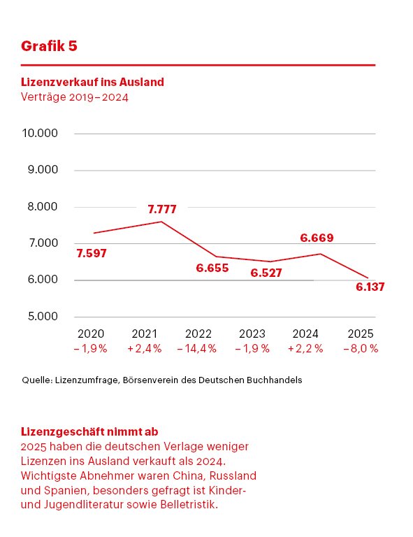 Lizenzverkauf ins Ausland - Grafik 5