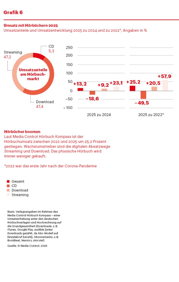 Umsatz mit Hörbüchern 2025 - Grafik 6