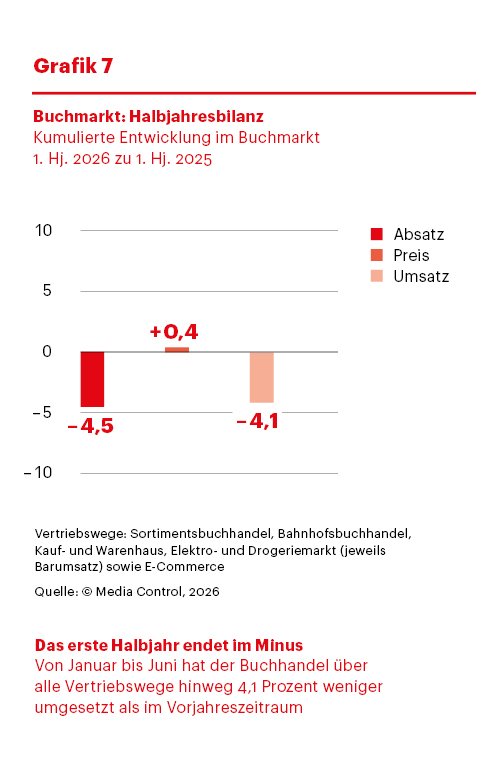 Buchmarkt: Halbjahresbilanz - Grafik 7